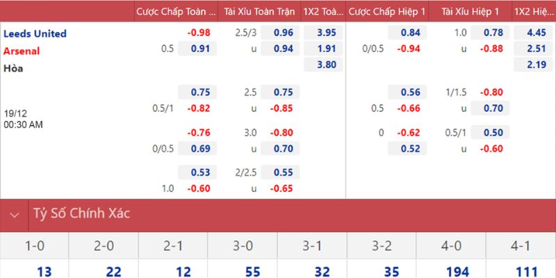 Soi Kèo Leeds United Vs Arsenal Ngày 31/01/2026 22:00 phân tích sâu